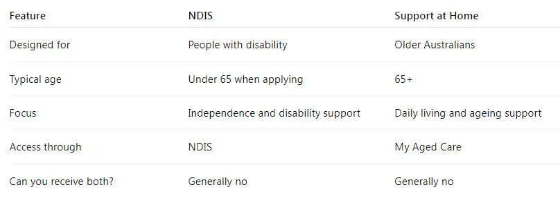 Home Care Packages vs NDIS Comparison Chart