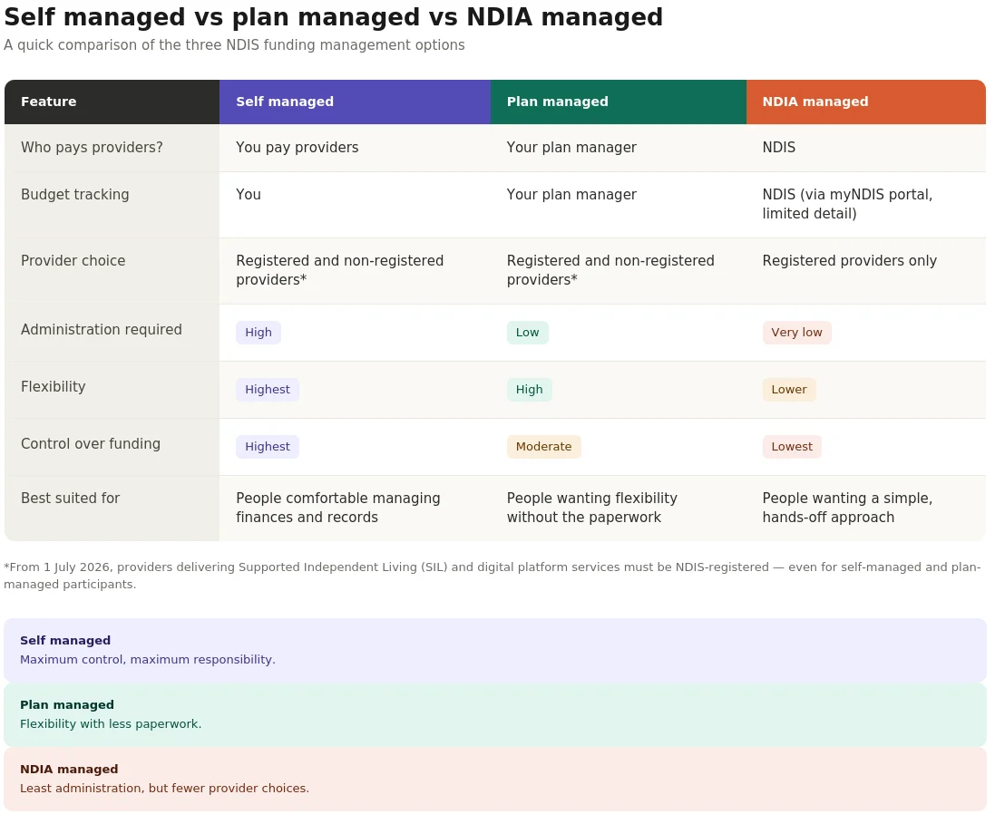 Self-Managed vs Plan-Managed vs NDIA-Managed Chart | JNJ Community Support Services | JNJ Community Support Services Self-Managed vs Plan-Managed vs NDIA-Managed Chart
