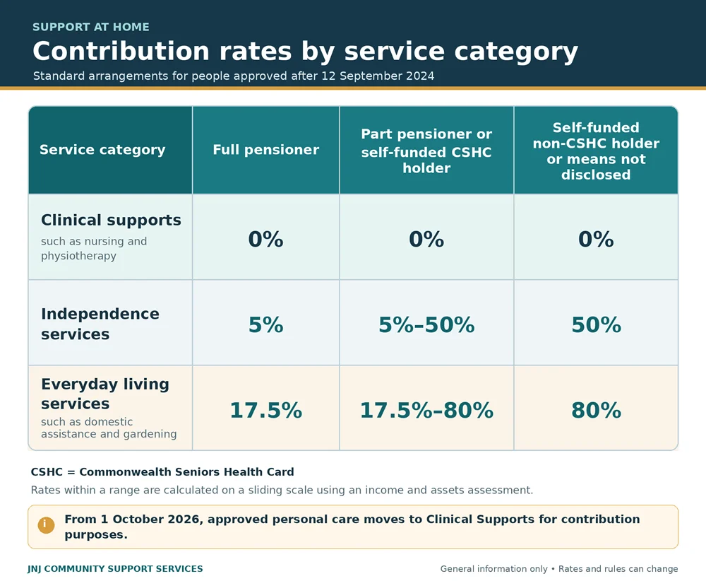 Support at Home contribution rates chart Support at Home contribution rates chart